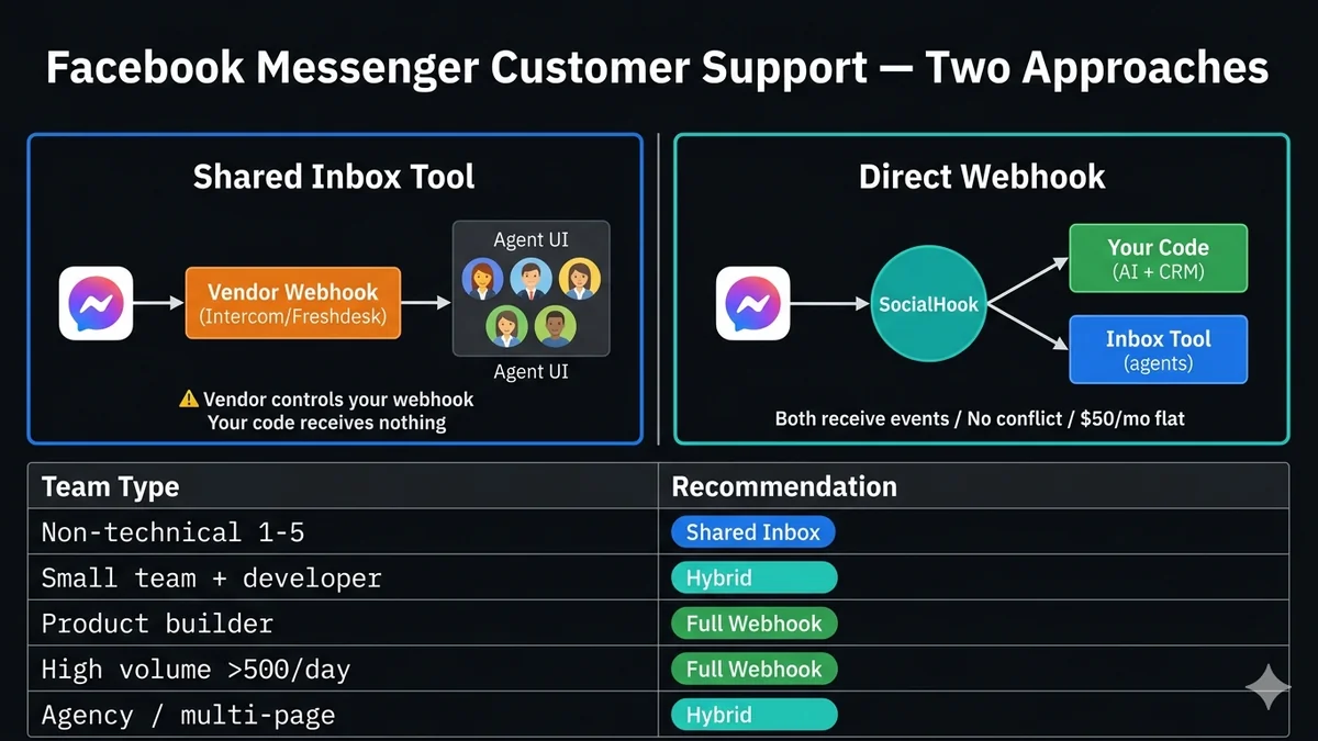 Facebook Messenger customer support — shared inbox tools vs webhook architecture comparison, webhook conflict diagram, decision matrix by team size