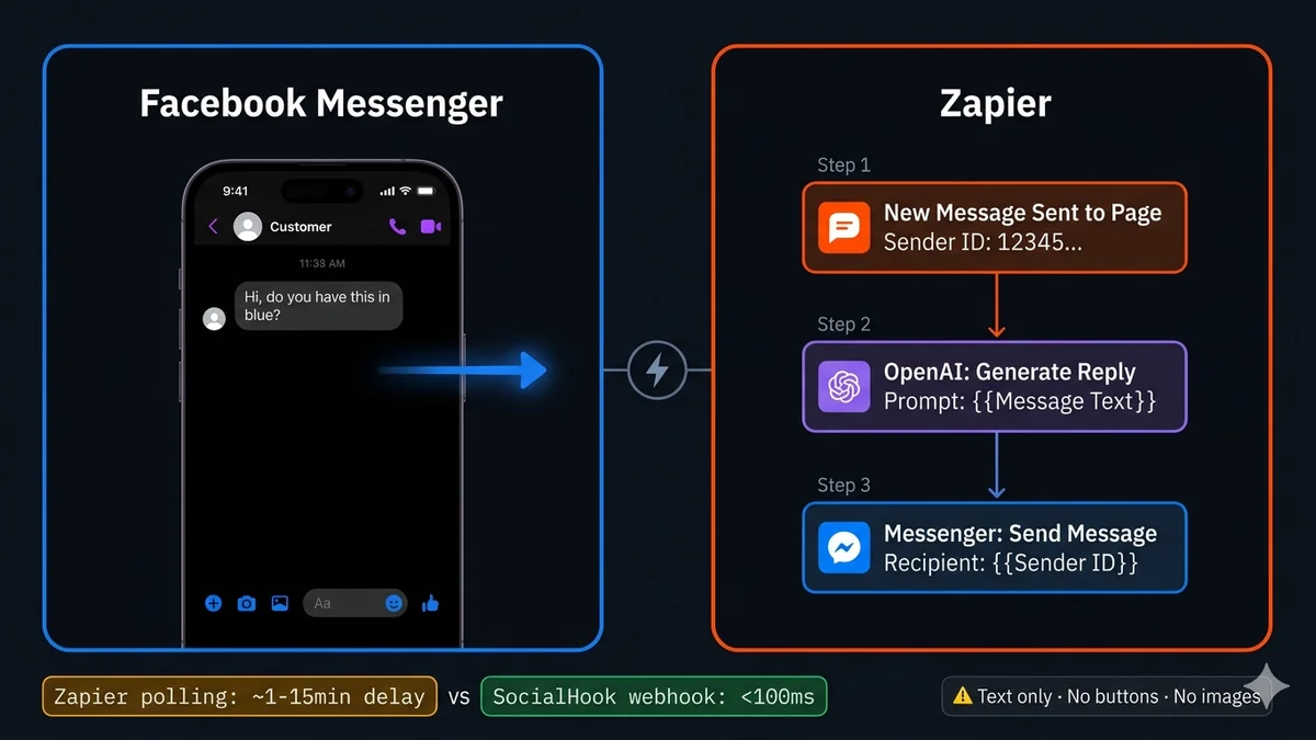 Facebook Messenger connected to Zapier — step-by-step integration guide showing trigger setup, action configuration, and use cases