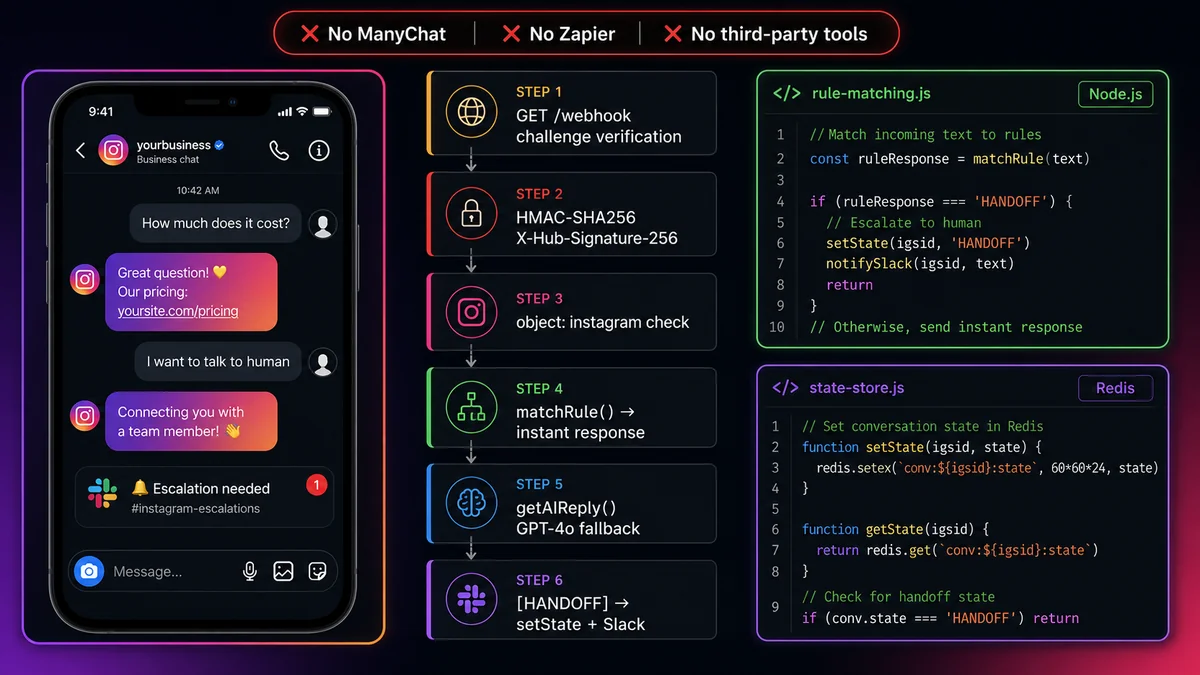 Instagram DM auto-responder built without third-party tools — webhook setup, HMAC verification, rule-based routing, GPT-4o AI replies, Redis conversation state machine