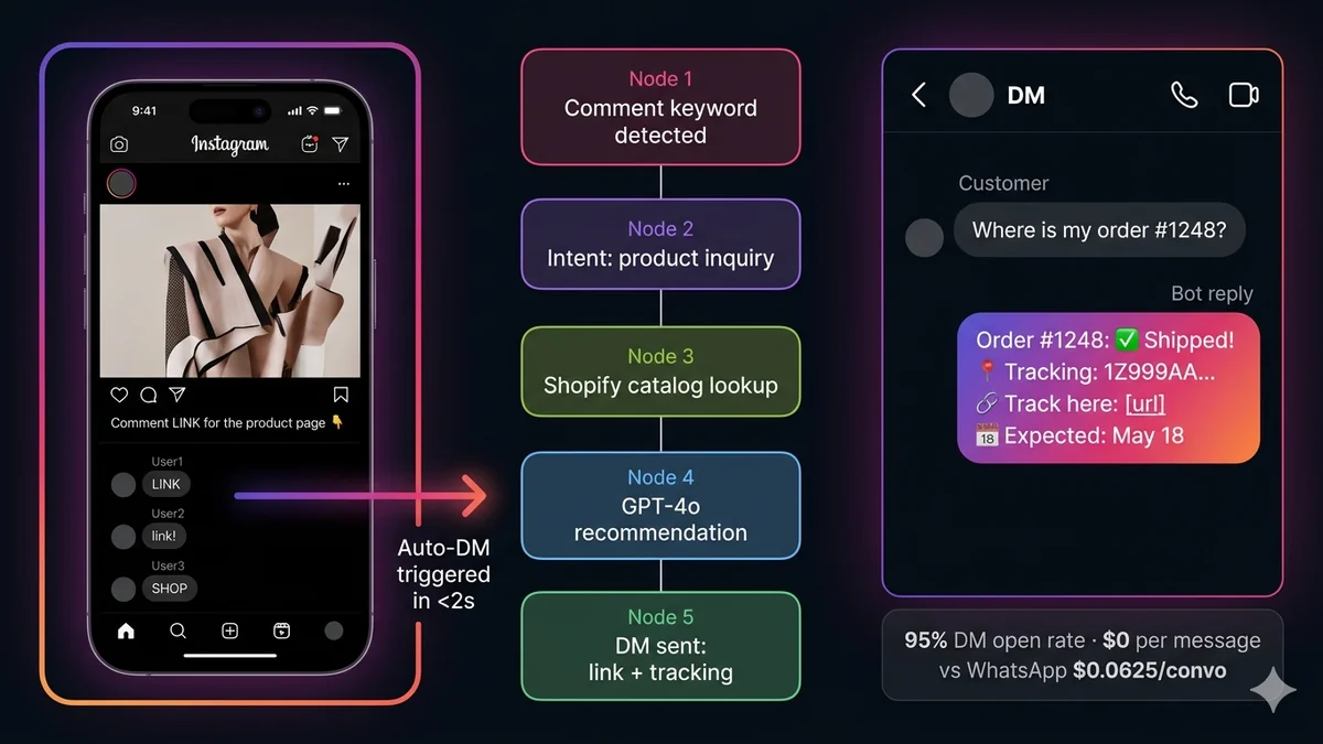 Instagram DM automation for e-commerce — purchase funnel from story to sale, Shopify order tracking integration, comment-to-DM pipeline, GPT-4o product recommendations