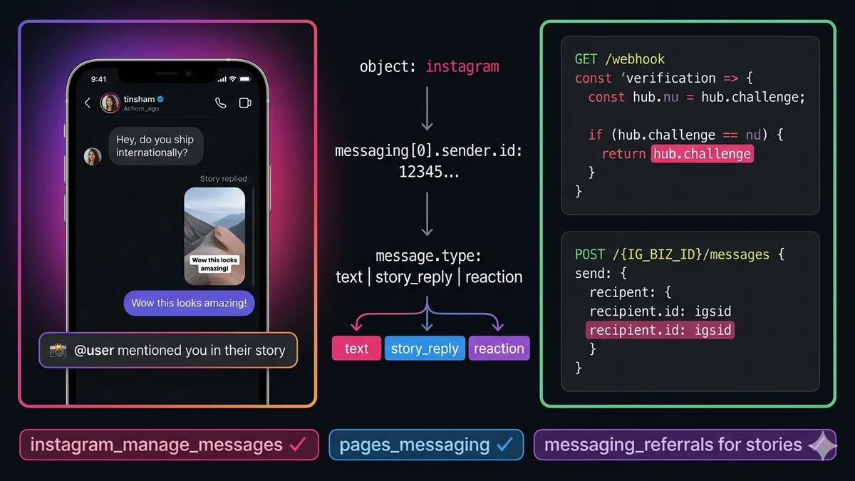 Receive Instagram DMs on your server — official Messaging API webhook setup, IGID identifier, payload schemas for DMs, story mentions and reactions, Node.js code