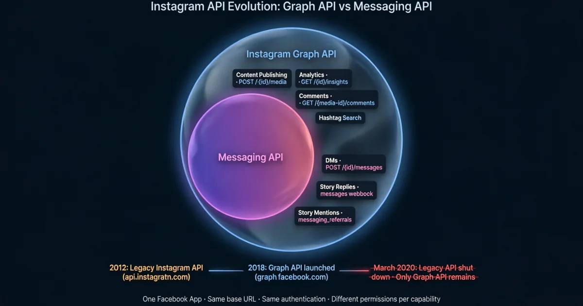 Instagram Graph Api Tutorial Instagram Messaging API vs Instagram Graph API : quelle est la ...