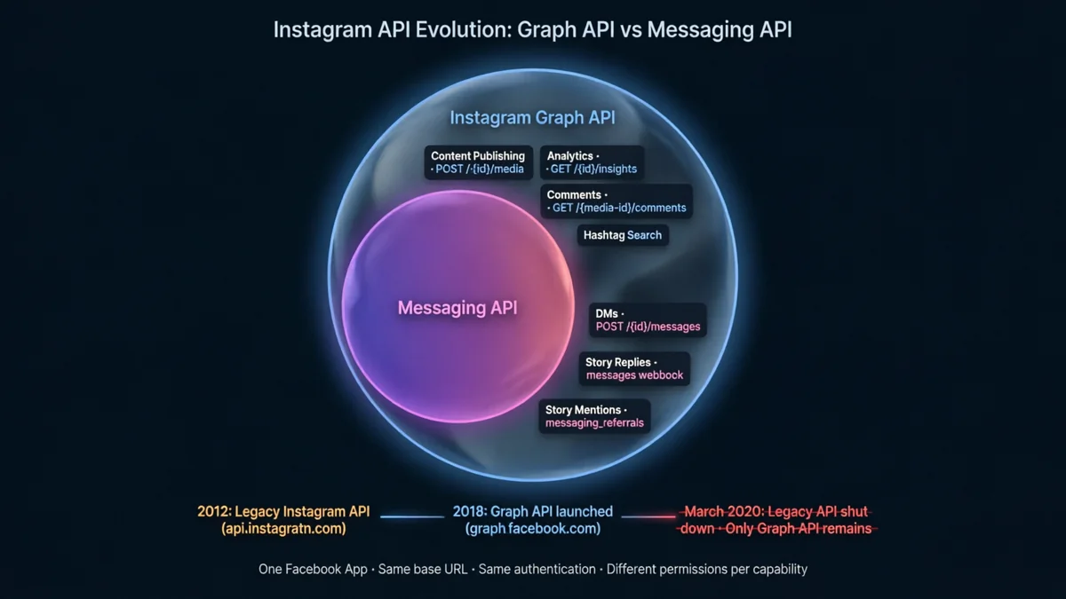 Instagram Messaging API vs Graph API — Venn diagram showing Messaging API as a subset within Graph API, endpoint map with permissions, use-case decision matrix
