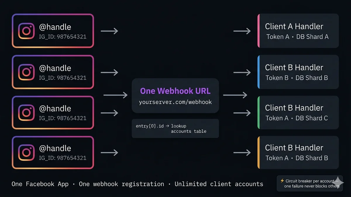 عدة حسابات Instagram موجَّهة إلى نقطة نهاية webhook واحدة — معمارية توجيه entry.id، إدارة الرموز لكل عميل، مخطط عزل الأخطاء