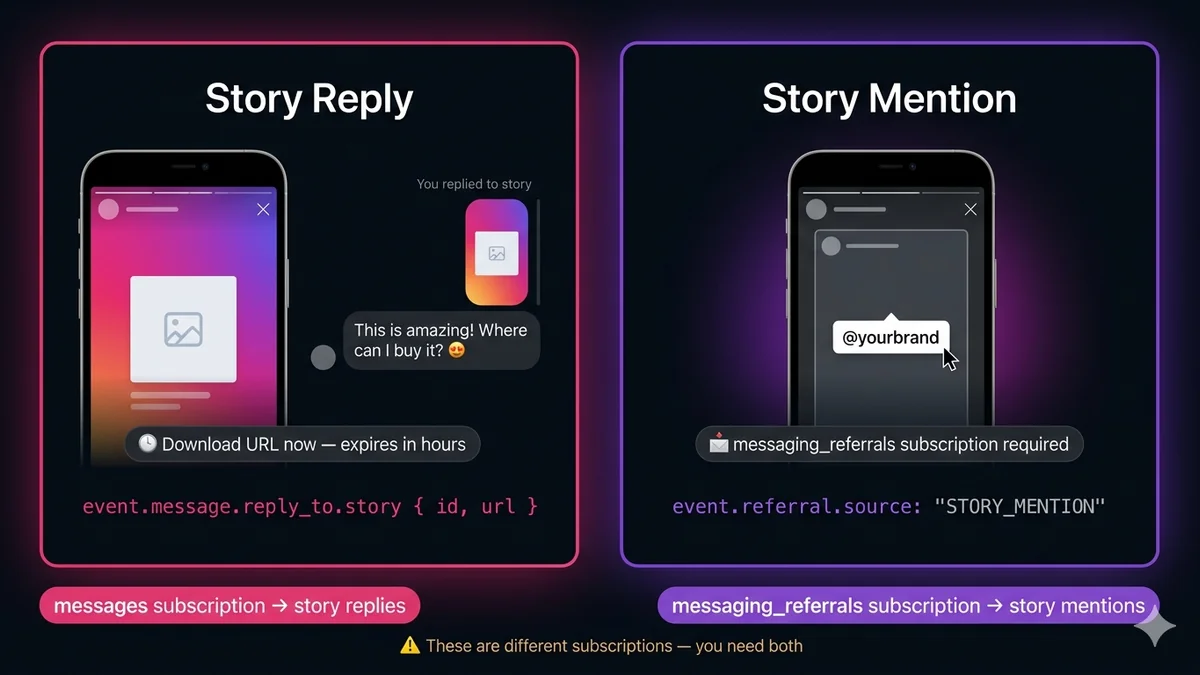 Instagram story reply webhooks — payload schema showing reply_to.story, CDN URL expiry warning, messaging_referrals for story mentions, auto-respond pipeline