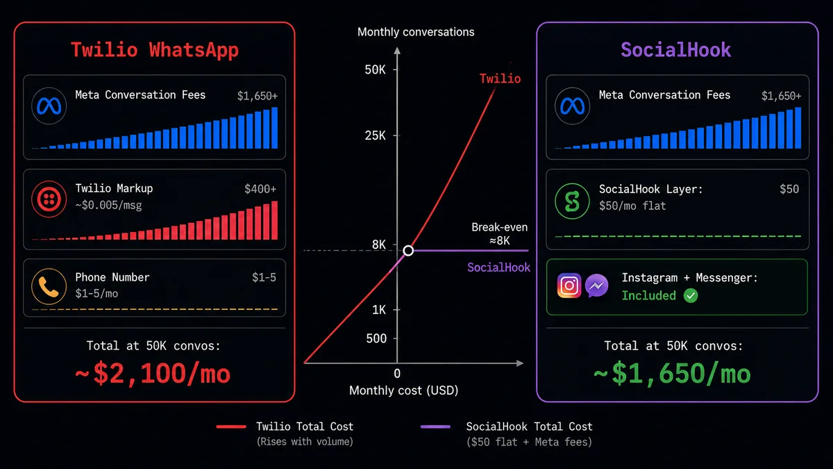 SocialHook مقابل Twilio لـ WhatsApp — مقارنة التكاليف عند أحجام محادثات مختلفة، 50$/شهرياً ثابت مقابل هامش لكل محادثة مضاف فوق رسوم Meta