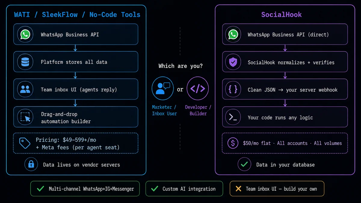 SocialHook vs WATI y herramientas no-code de WhatsApp — diagrama de arquitectura de dos vías, precios por agente vs costo plano de webhook, control del desarrollador vs UI para marketers