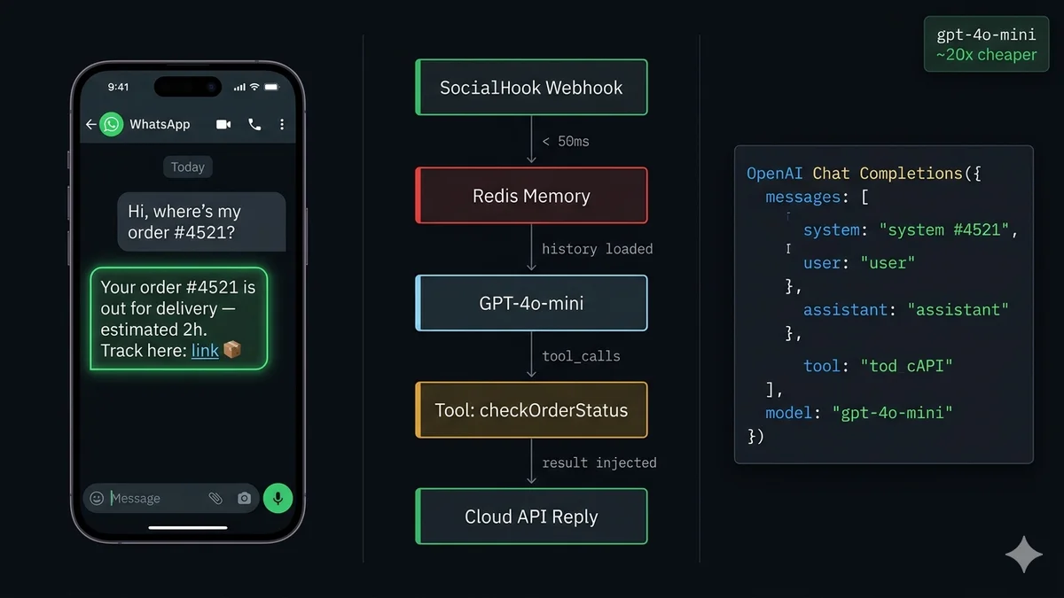 WhatsApp AI agent architecture — GPT-4o connected via webhook with conversation memory in Redis, tool calling for live data, and reply via Cloud API