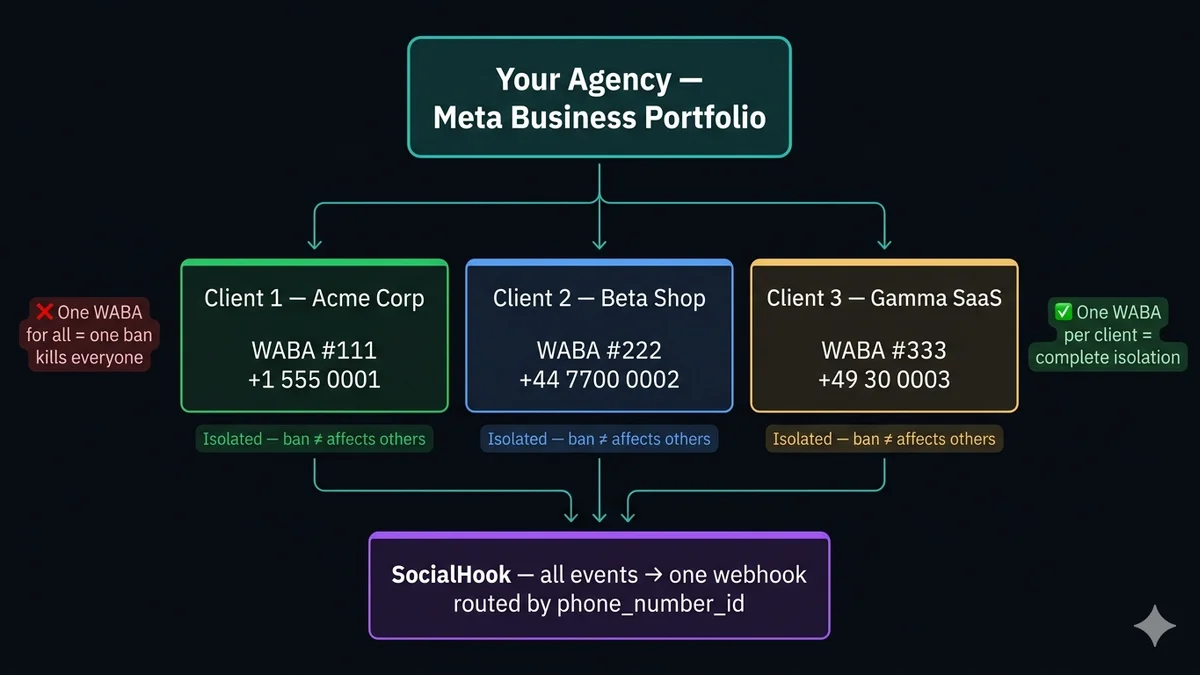 WhatsApp Business API agency architecture — multiple client WABAs under one agency portfolio, centralized webhook routing by phone_number_id, billing separation