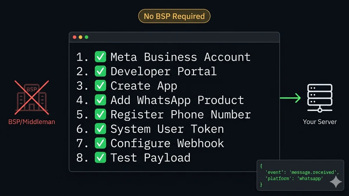 Entwickler richtet WhatsApp Business API direkt über das Meta Developer Portal ein — Schritt-für-Schritt-Diagramm auf dunklem Terminal-Hintergrund