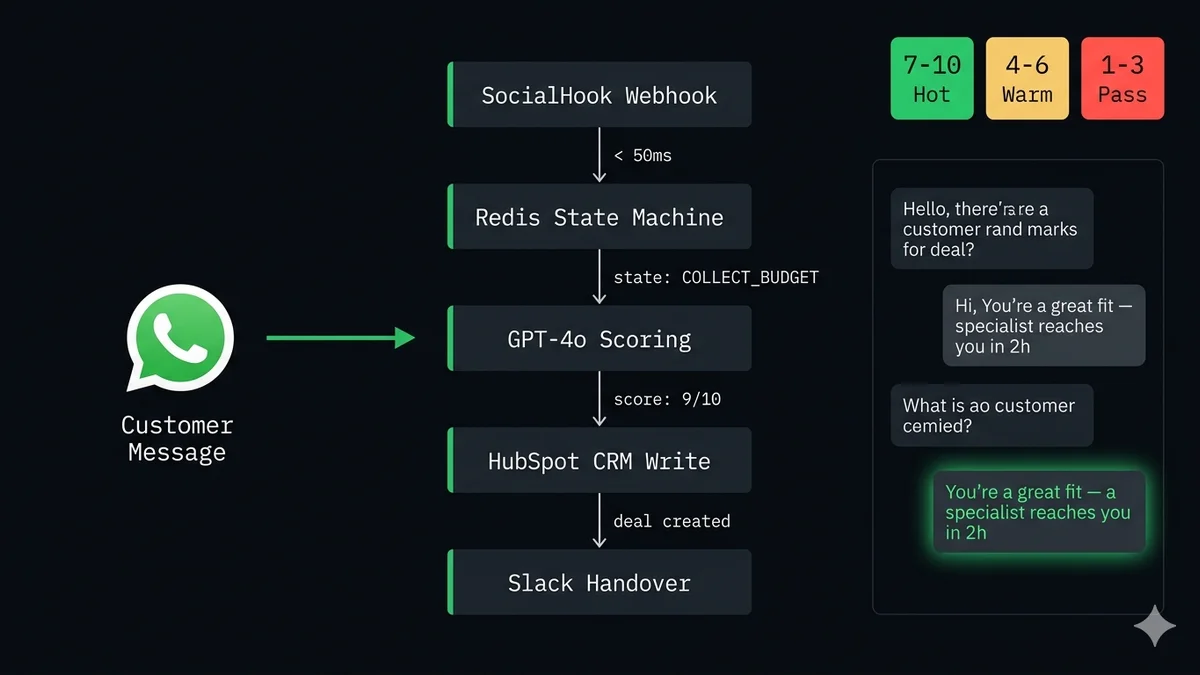 Architekturdiagramm des WhatsApp-Lead-Generierungs-Bots — Konversations-Zustandsmaschine mit GPT-4o-Qualifizierung, CRM-Schreibvorgang und Human-Handover auf dunklem Hintergrund