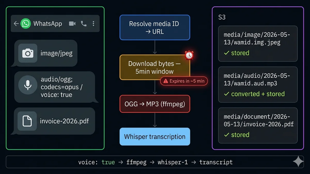 WhatsApp-Medien-Webhook-Pipeline — von der Medien-ID zur Download-URL zur konvertierten Datei, mit Sprachnachricht OGG zu MP3 Konvertierung und Whisper-Transkription